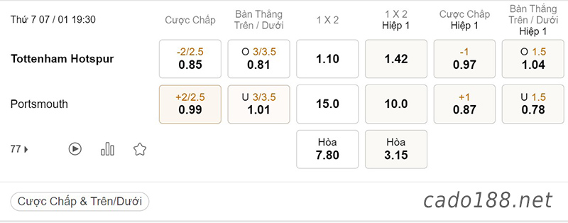 Tỷ Lệ Kèo Nhà Cái 188BET trận Tottenham vs Portsmouth, FA Cup, ngày 07/01