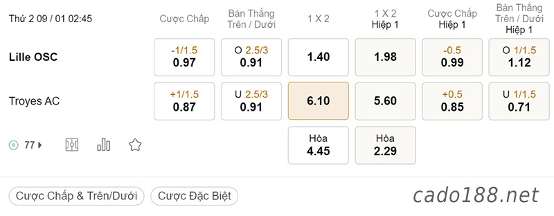 Soi kèo xiên ngày 09/01 Lille vs Troyes, 02h45, Ligue 1