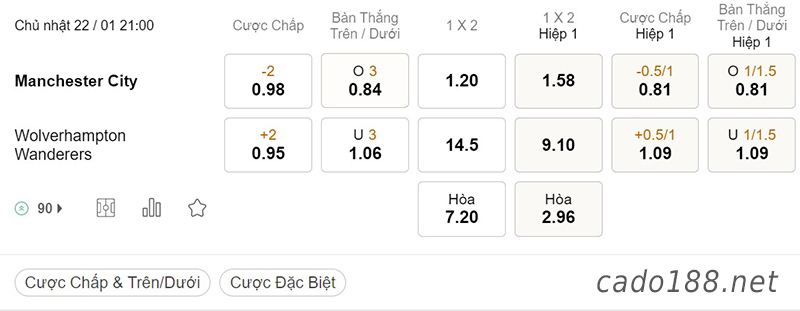 Man City vs Wolves, 21h00, Ngoại hạng Anh
