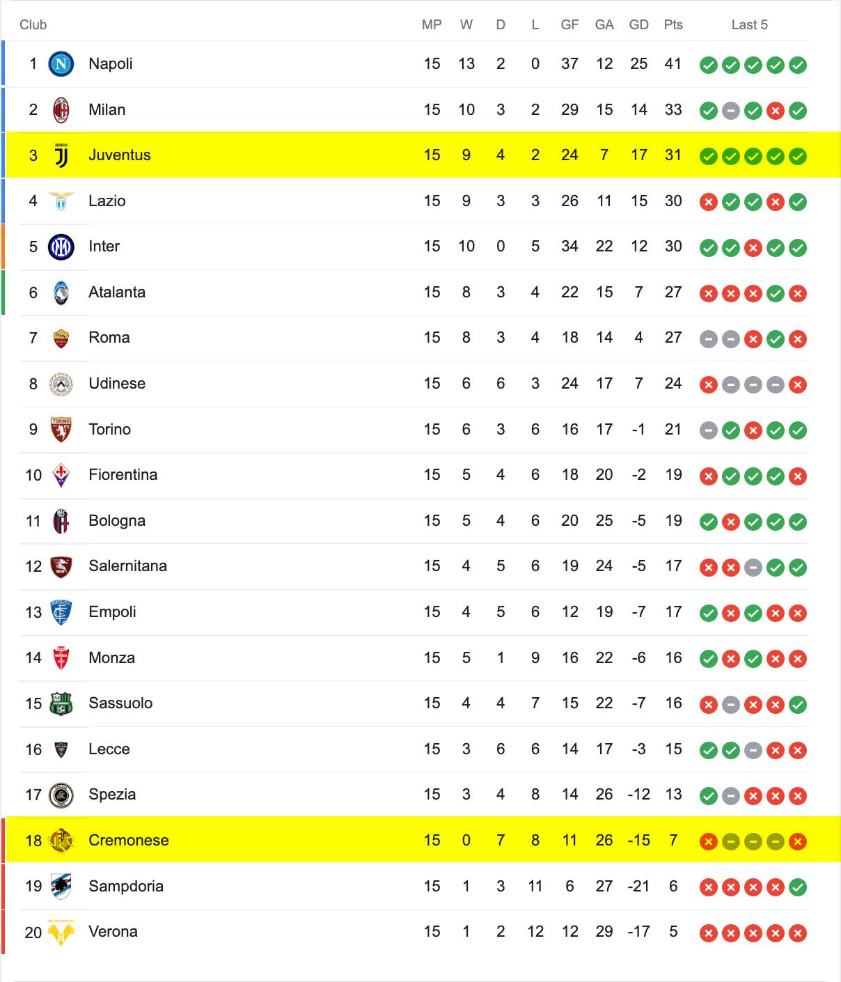 Bảng Xếp Hạng Serie A 2022/23