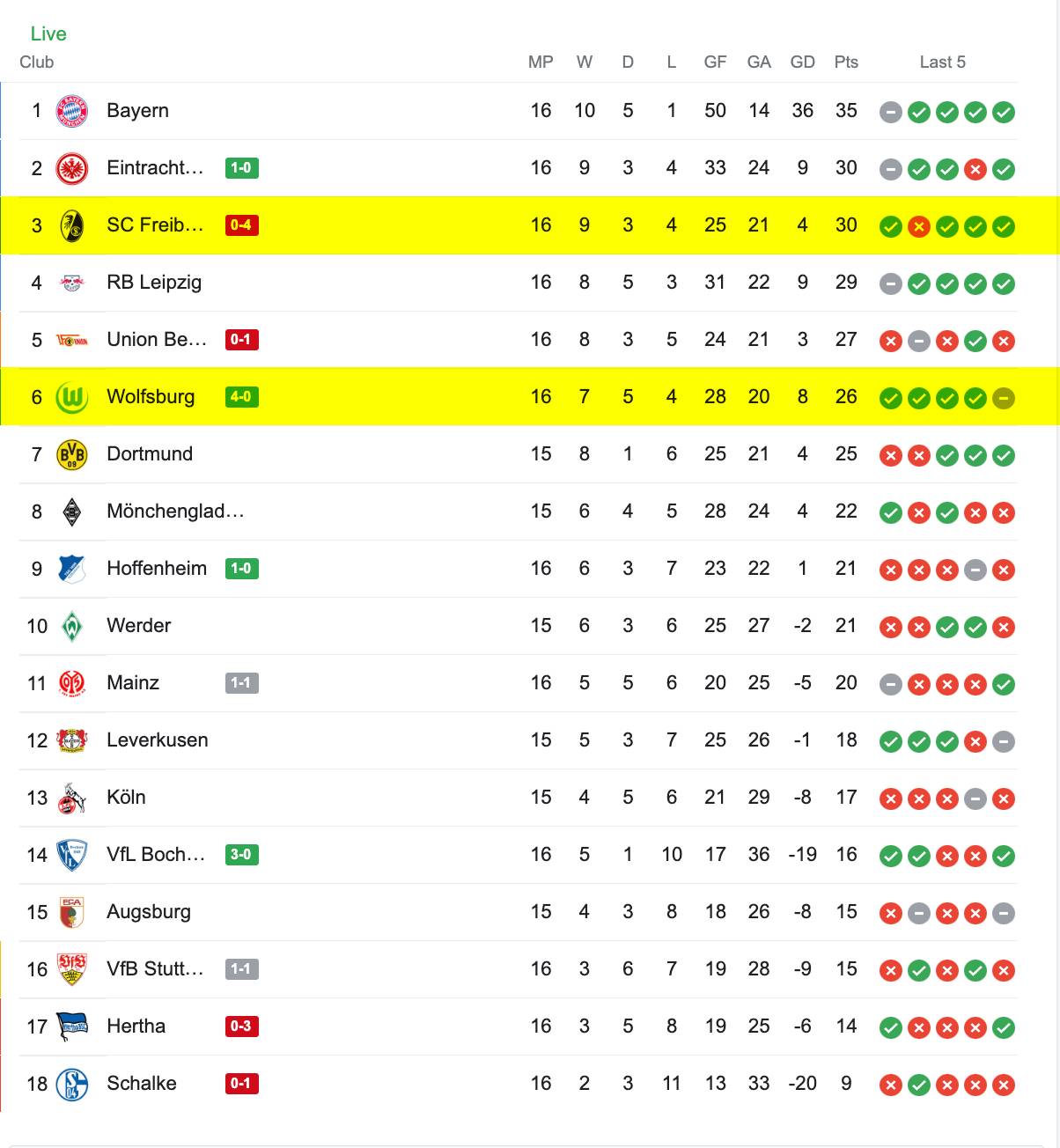Bảng Xếp Hạng Bundesliga 2022/23