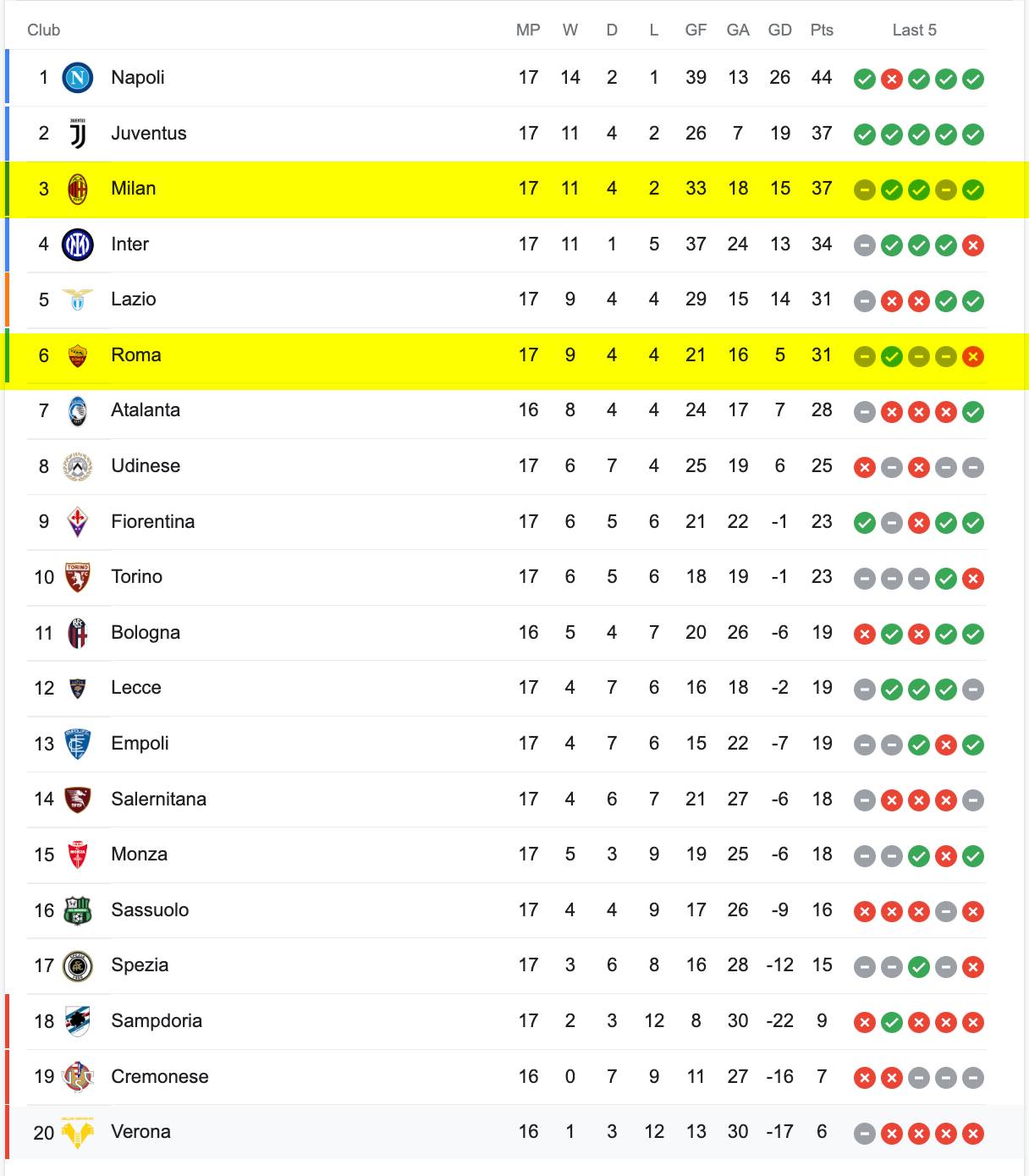 Bảng Xếp Hạng Serie A 2022/23