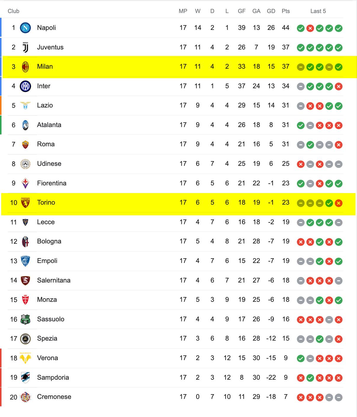 Bảng Xếp Hạng Serie A 2022/23