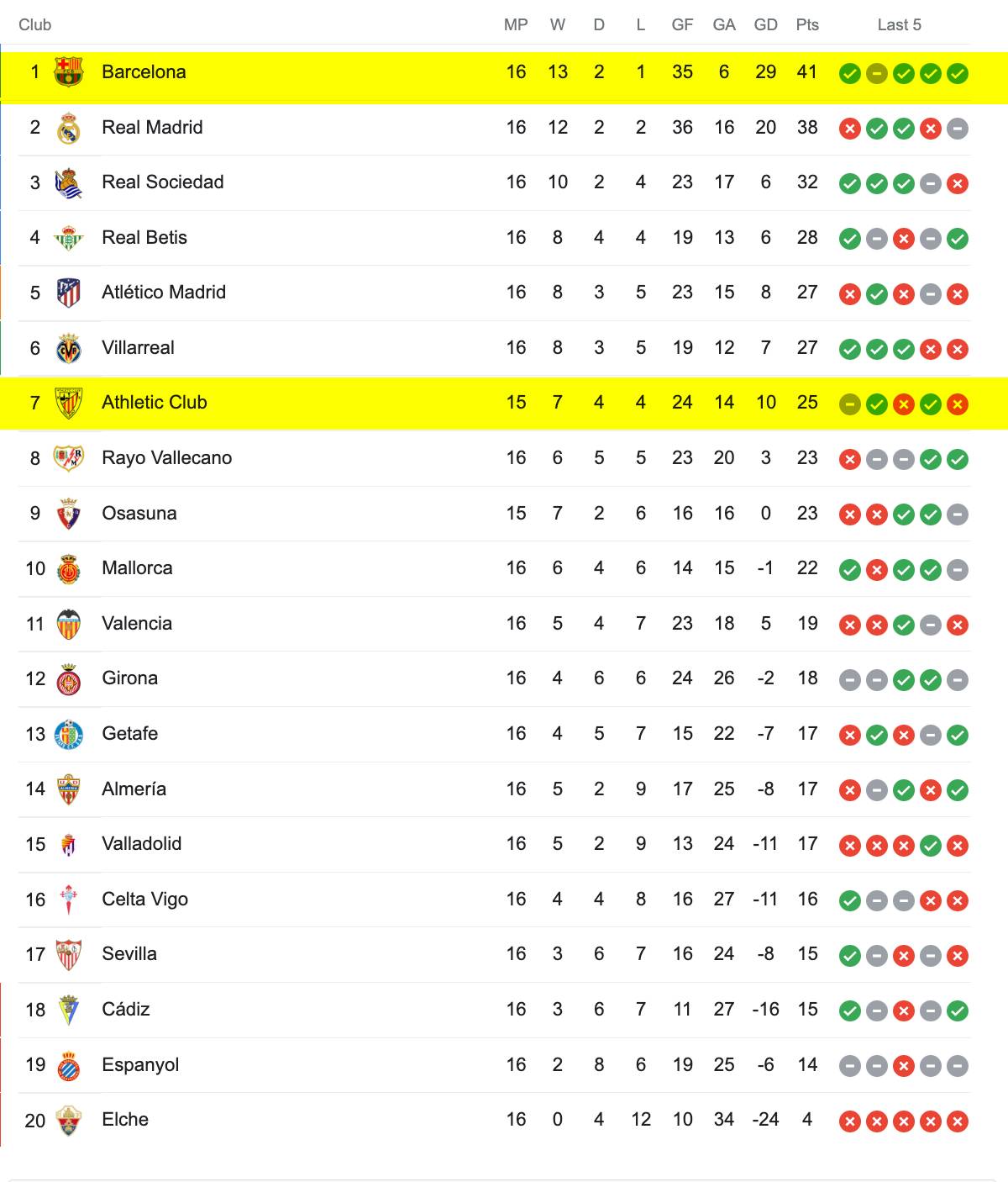 Bảng Xếp Hạng La Liga 2022/23