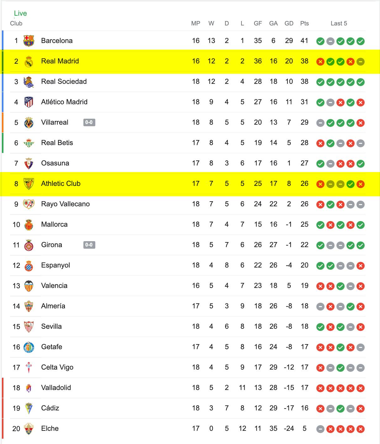 Bảng Xếp Hạng La Liga 2022/23