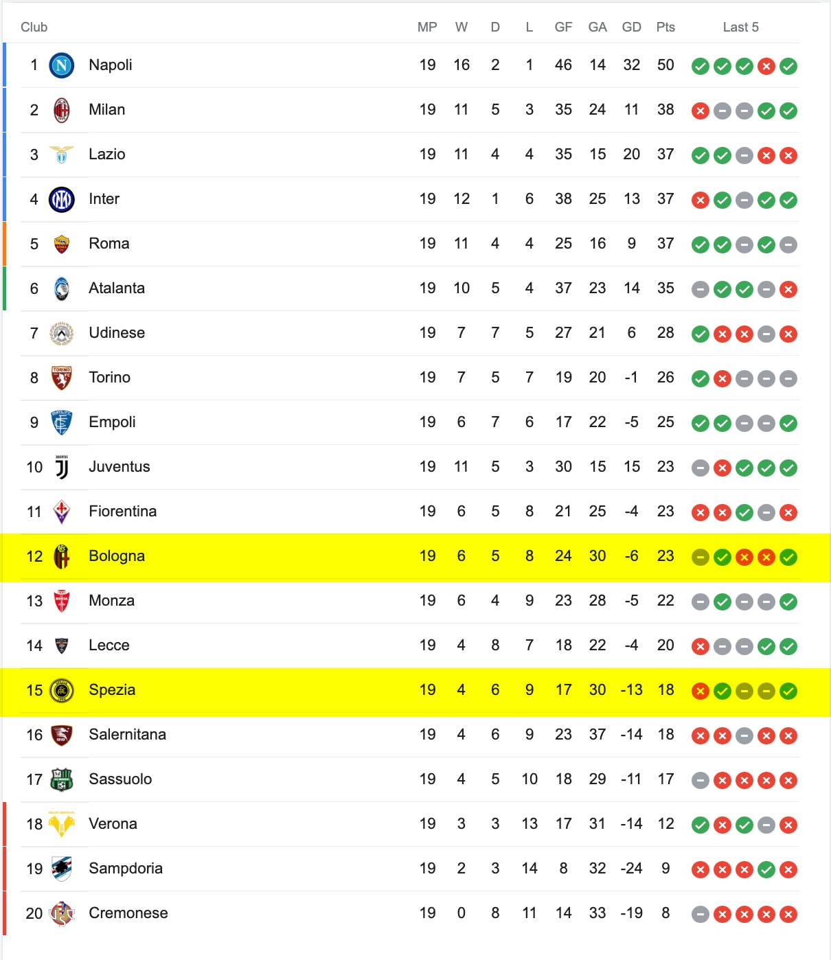 Bảng Xếp Hạng Serie A 2022/23