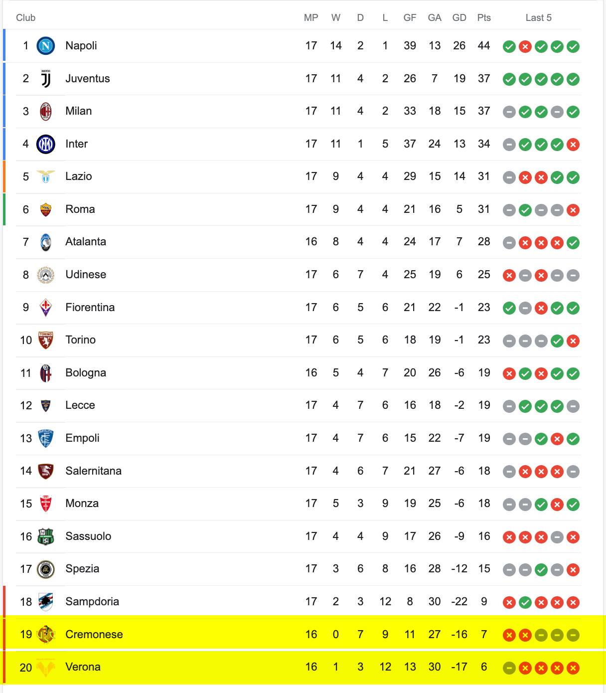 Bảng Xếp Hạng Serie A 2022/23