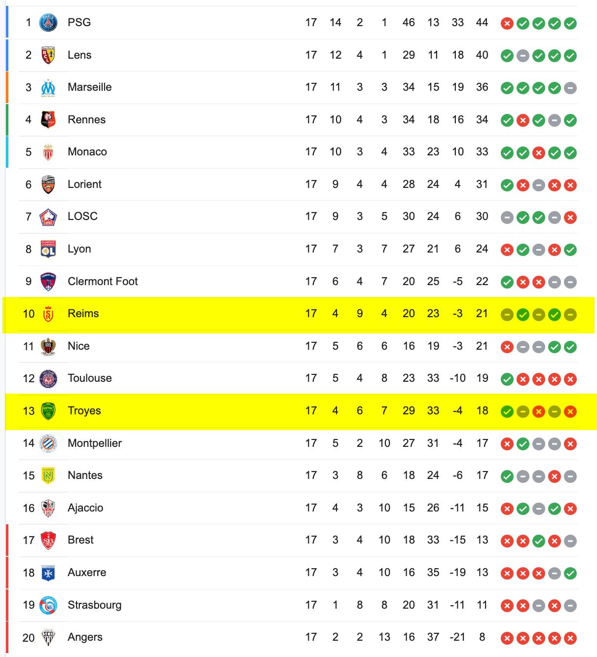Bảng Xếp Hạng Ligue 1 2022/23
