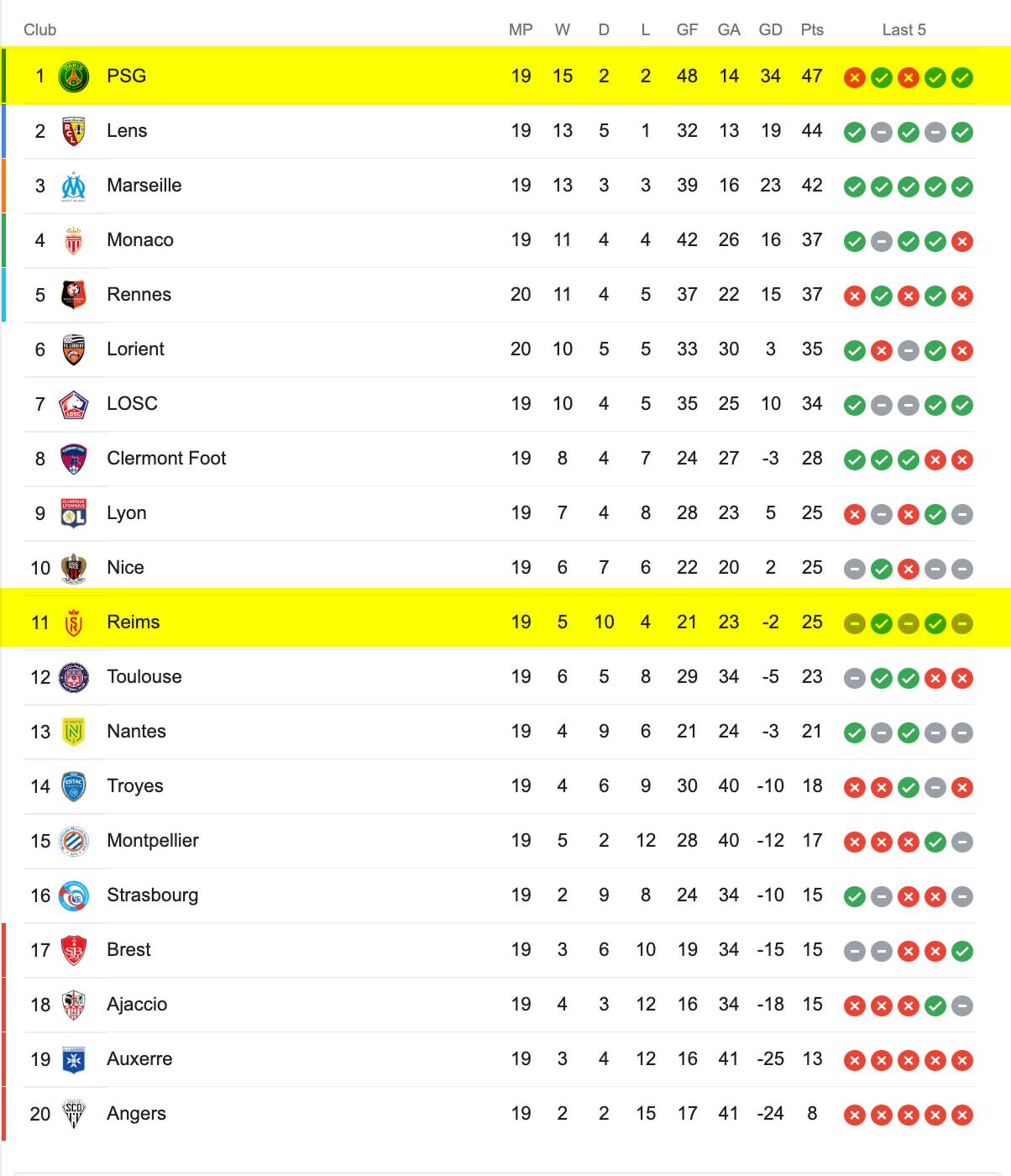Bảng Xếp Hạng Ligue 1 2022/23
