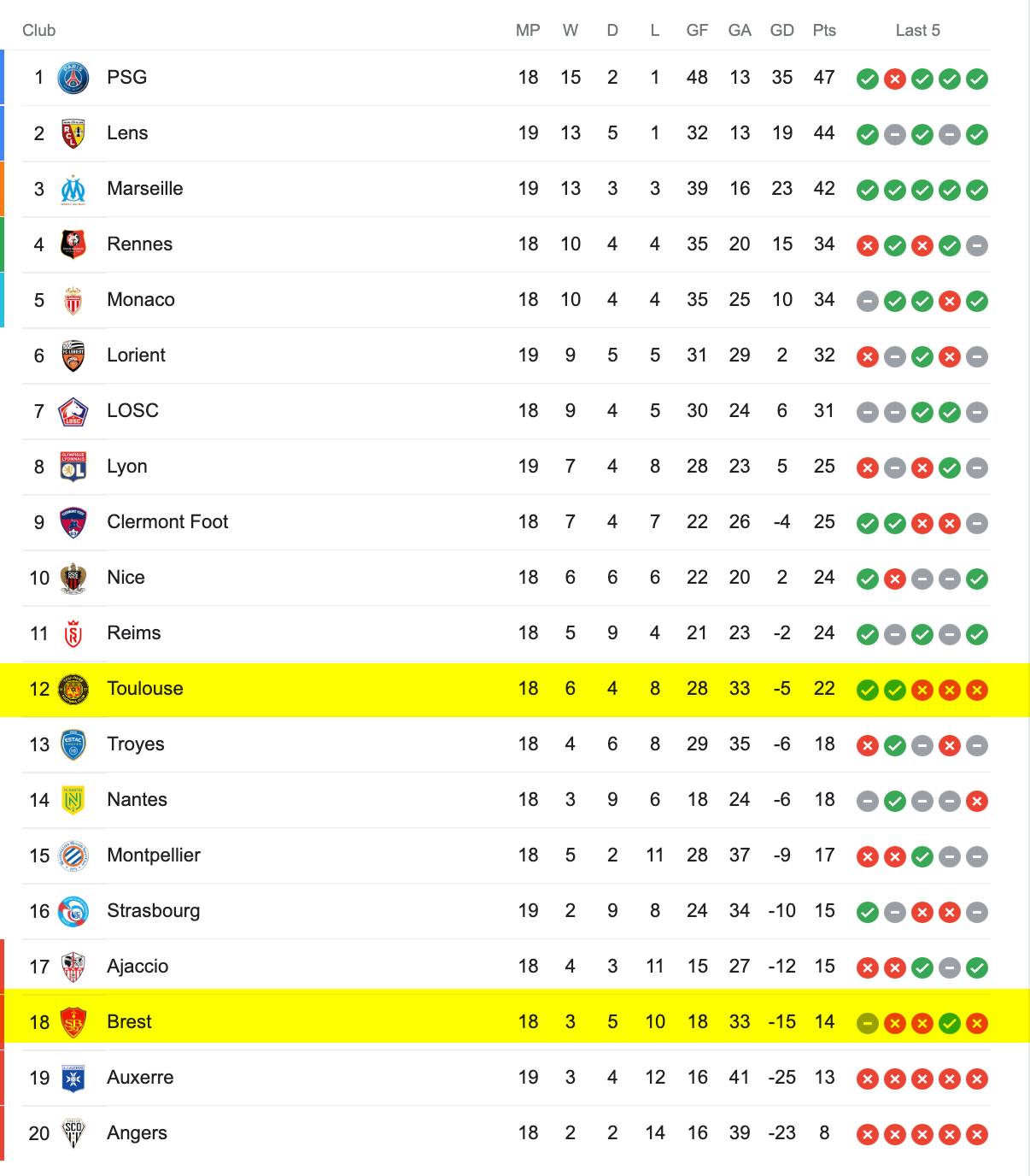 Bảng Xếp Hạng Ligue 1 2022/23