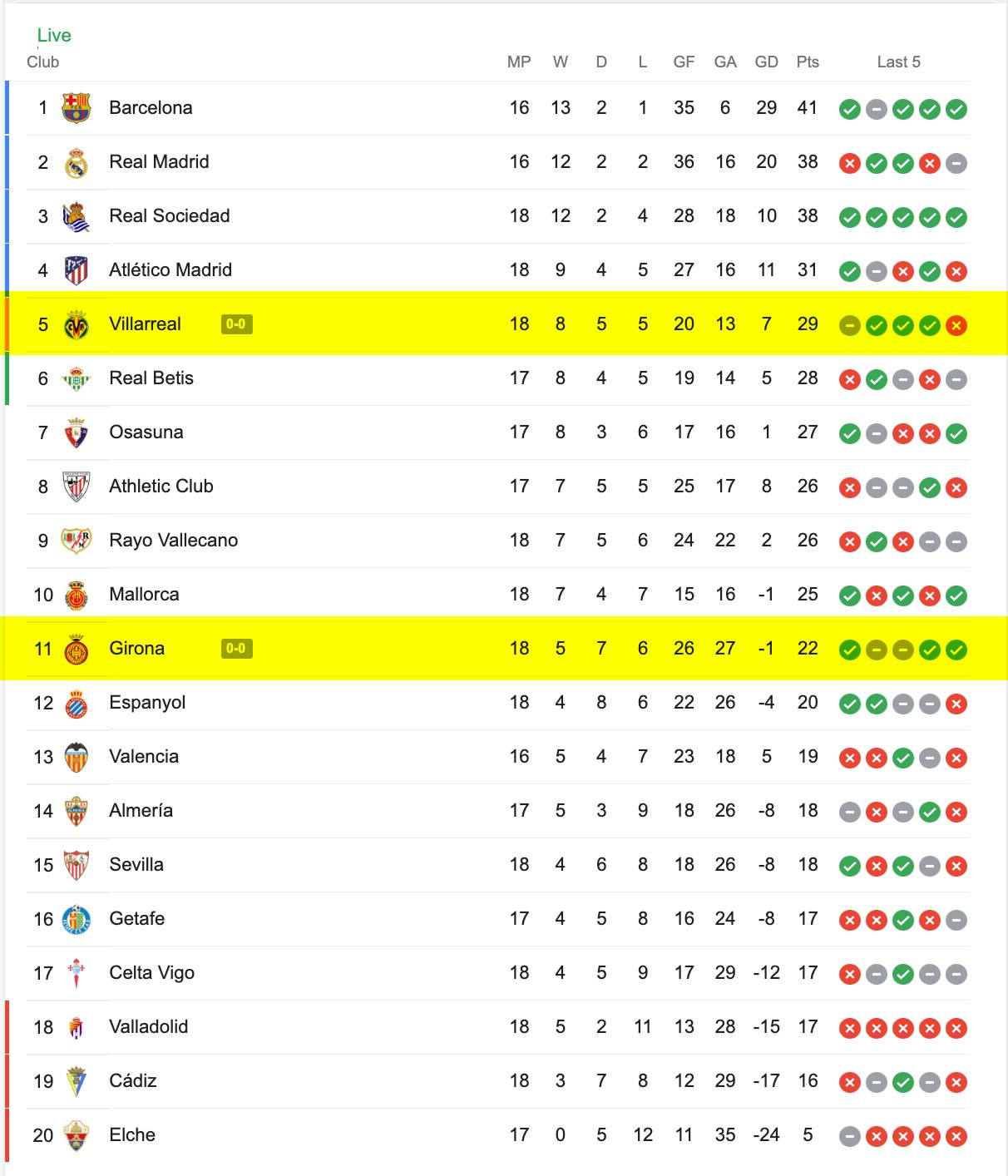 Bảng Xếp Hạng La Liga 2022/23