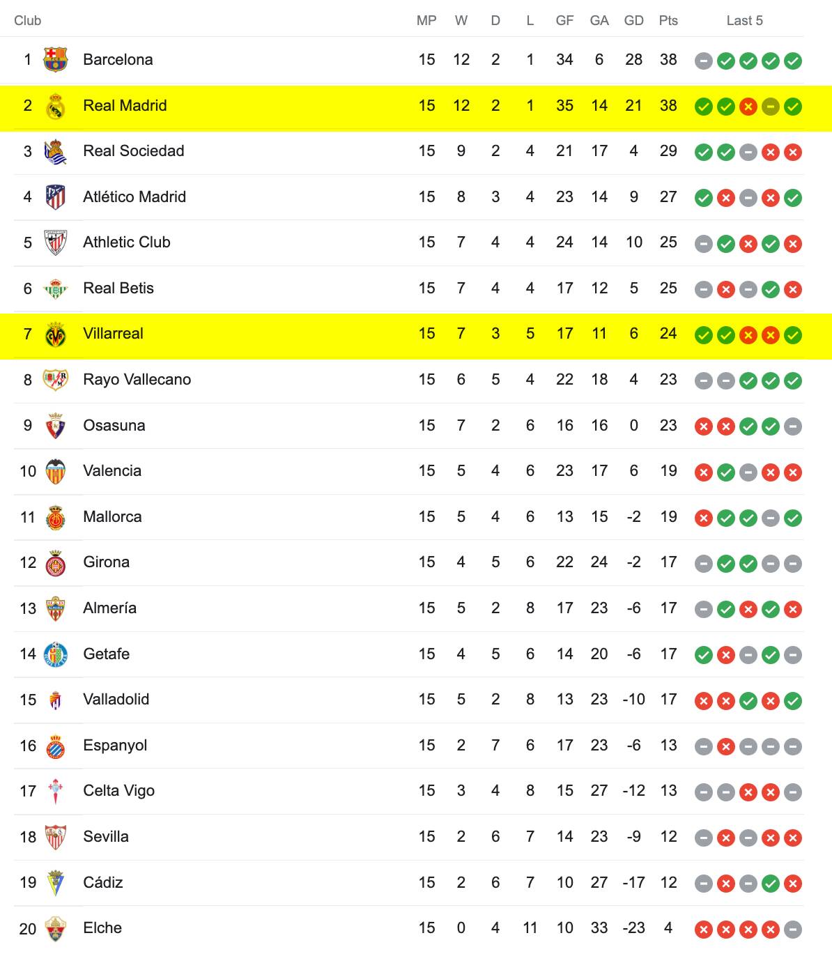 Bảng Xếp Hạng La Liga 2022/23