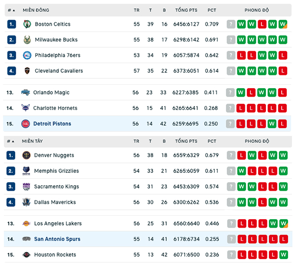 Bảng xếp hạng NBA 10/2