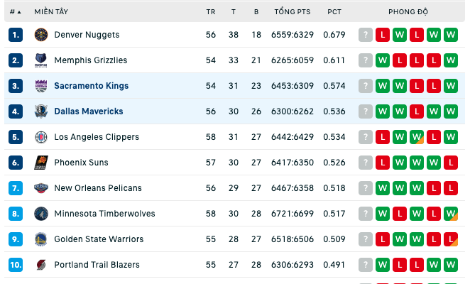 Bảng xếp hạng NBA 10:2