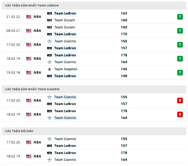 Bảng xếp hạng NBA All-Star