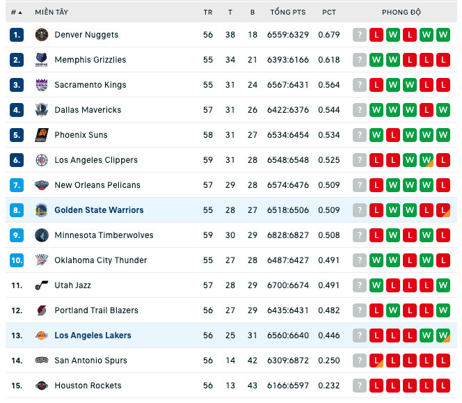 Bảng xếp hạng NBA ngày 11:2