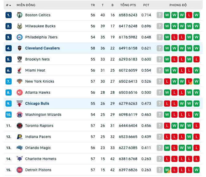 Bảng xếp hạng NBA ngày 11/2