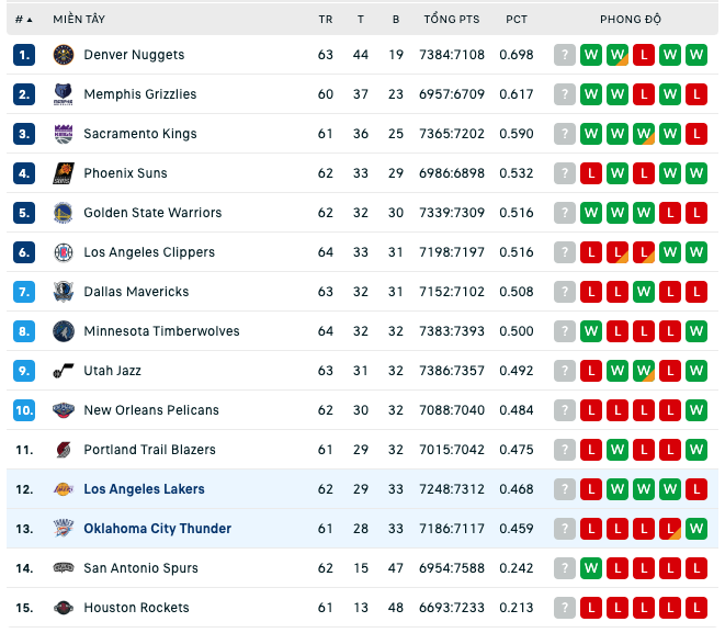 Bảng xếp hạng NBA ngày 1:3