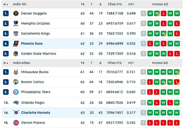 Bảng xếp hạng NBA ngày 1:3