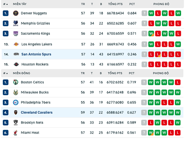 Bảng xếp hạng NBA ngày 13/2