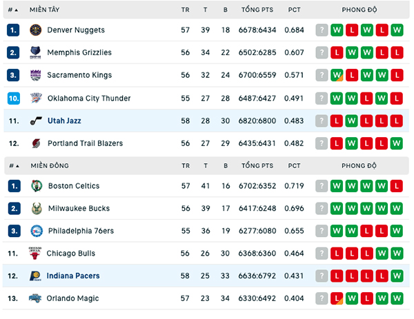 Bảng xếp hạng NBA ngày 13:2