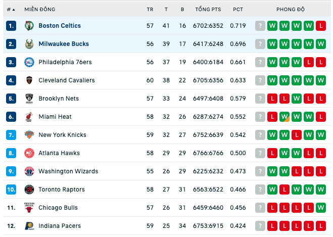 Bảng xếp hạng NBA ngày 14:2