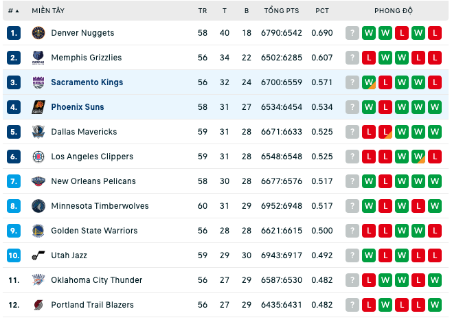 Bảng xếp hạng NBA ngày 14:2