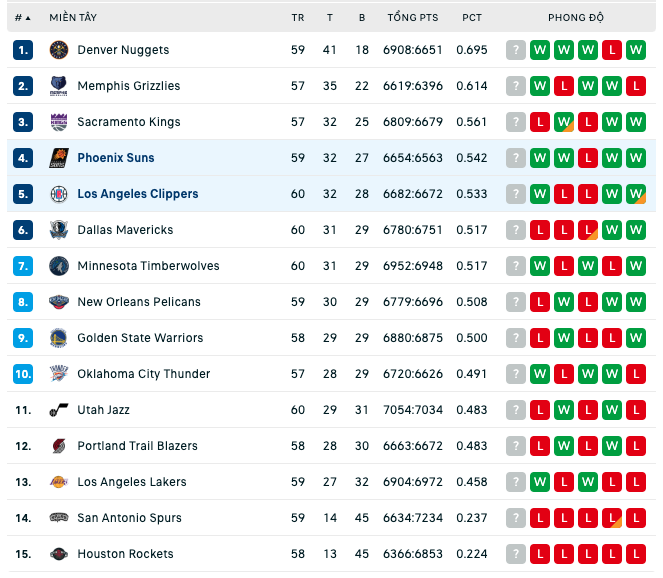 Bảng xếp hạng NBA ngày 16:2