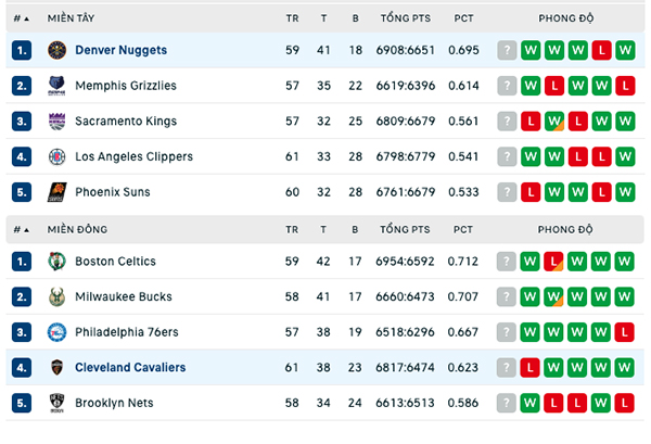 Bảng xếp hạng NBA ngày 23:2