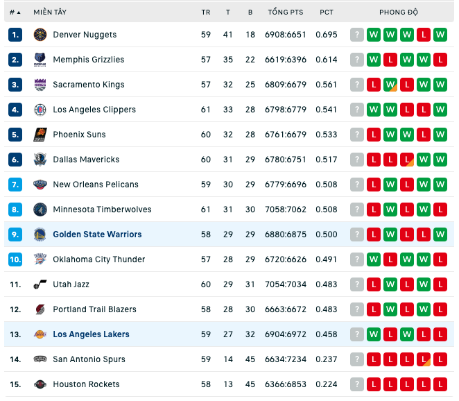 Bảng xếp hạng NBA ngày 23:2