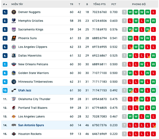 Bảng xếp hạng NBA ngày 25:2