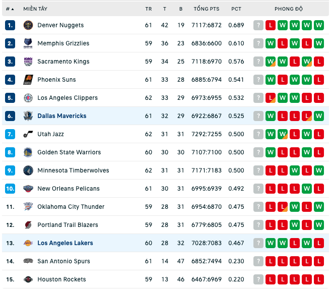 Bảng xếp hạng NBA ngày 26:2