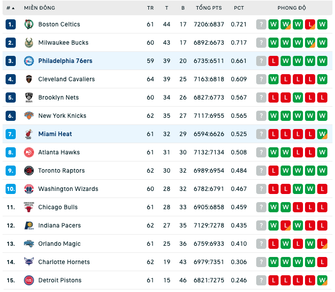 Bảng xếp hạng NBA ngày 27/2