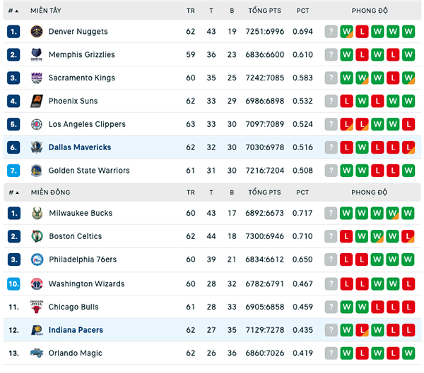 Bảng xếp hạng NBA ngày 28:2