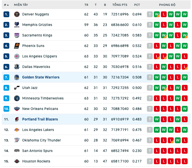 Bảng xếp hạng NBA ngày 28:2