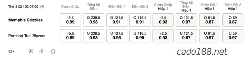 Soi kèo bóng rổ NBA Memphis Grizzlies vs PT Blazers ngày 2/2