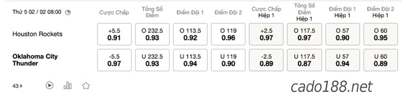 Soi kèo bóng rổ NBA Houston Rockets vs OKC Thunder 2/2