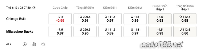 Soi kèo bóng rổ NBA Chicago Bulls vs Milwaukee Bucks ngày 17:2