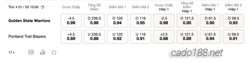 Soi kèo bóng rổ NBA Golden State Warriors vs PT Blazers 1:3