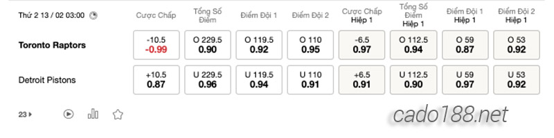 Soi kèo bóng rổ NBA Toronto Raptors vs Detroit Pistons 13:2