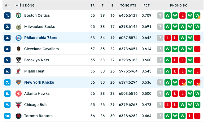 Soi kèo bóng rổ Philadelphia 76ers vs New York Knicks 11:2