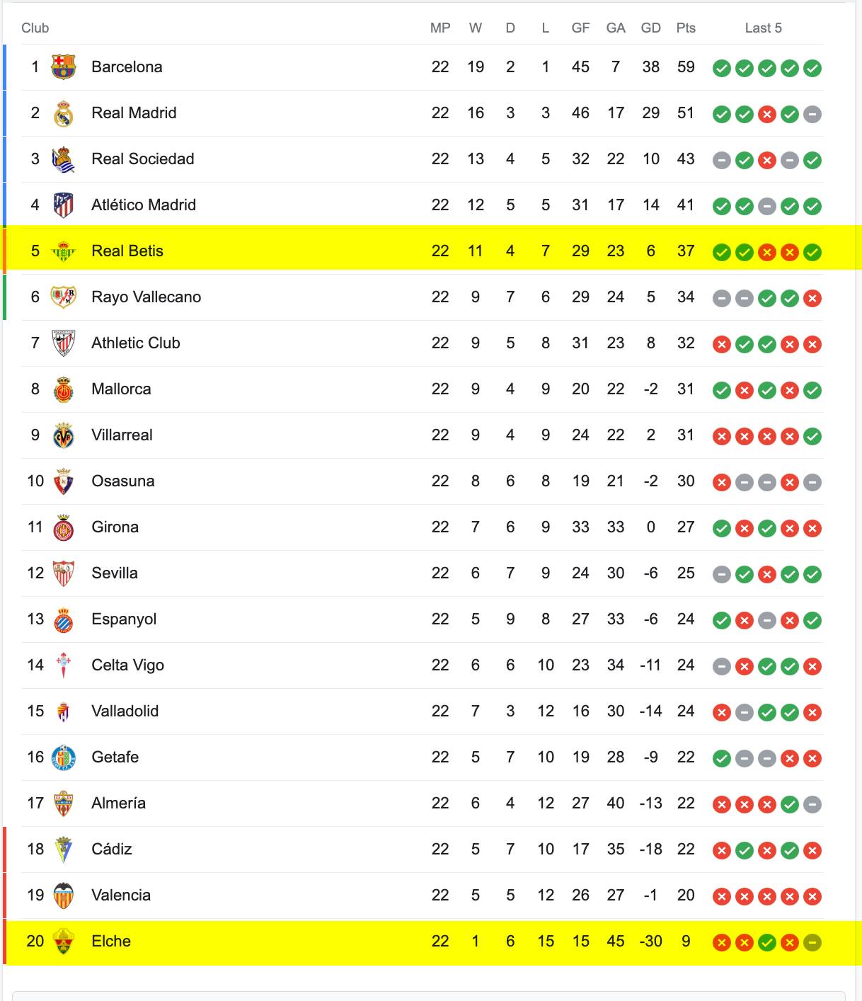 Bảng Xếp Hạng La Liga 2022/23