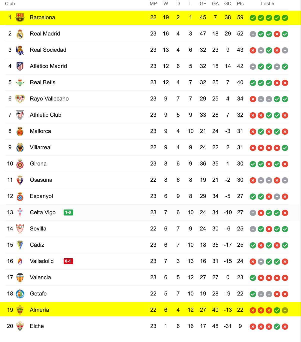 Bảng Xếp Hạng La Liga 2022/23