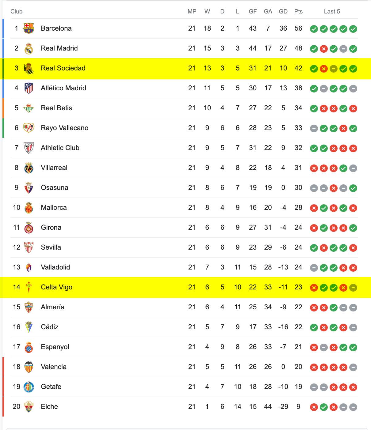 Bảng Xếp Hạng La Liga 2022/23