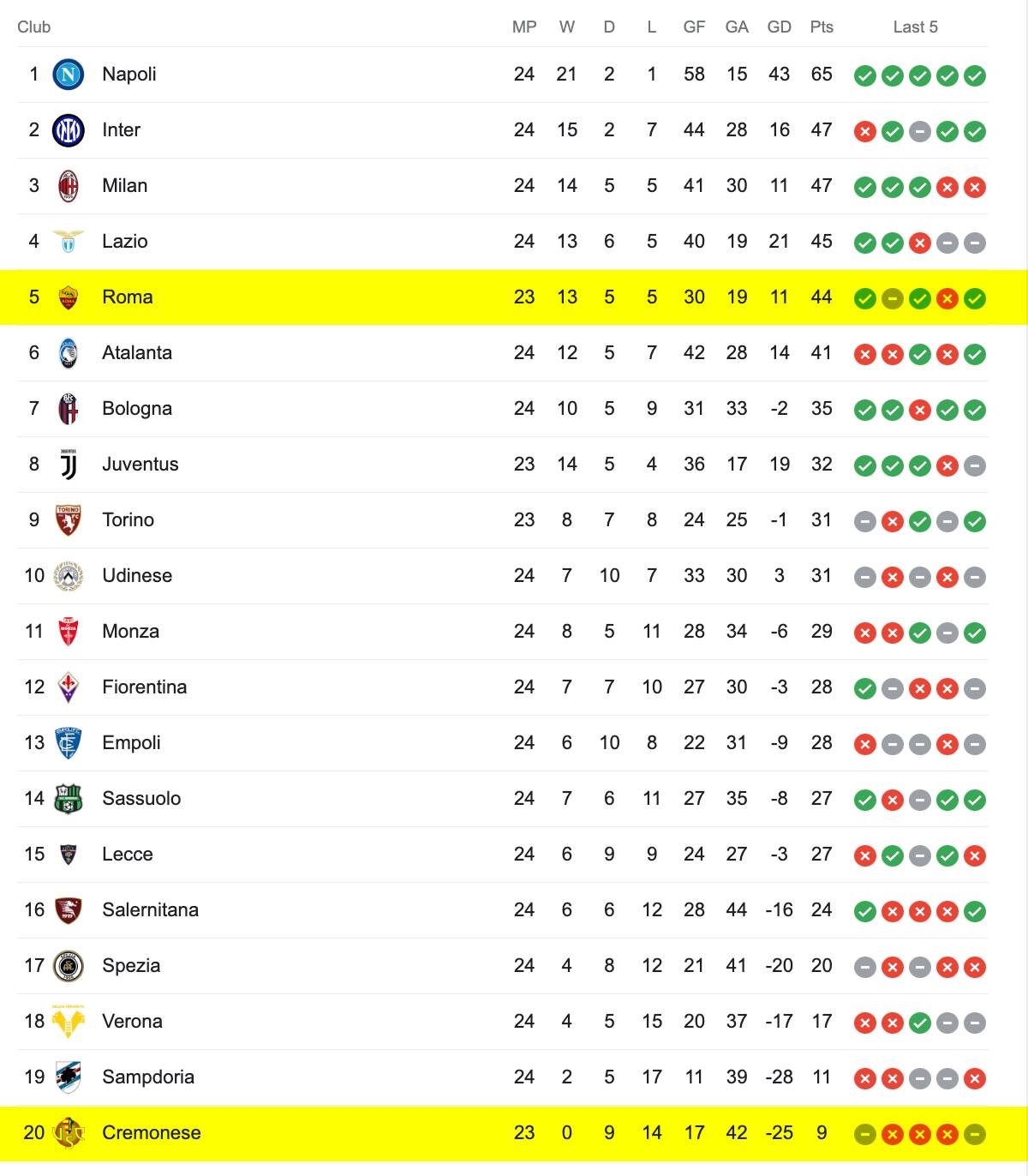 Bảng Xếp Hạng Serie A 2022/23