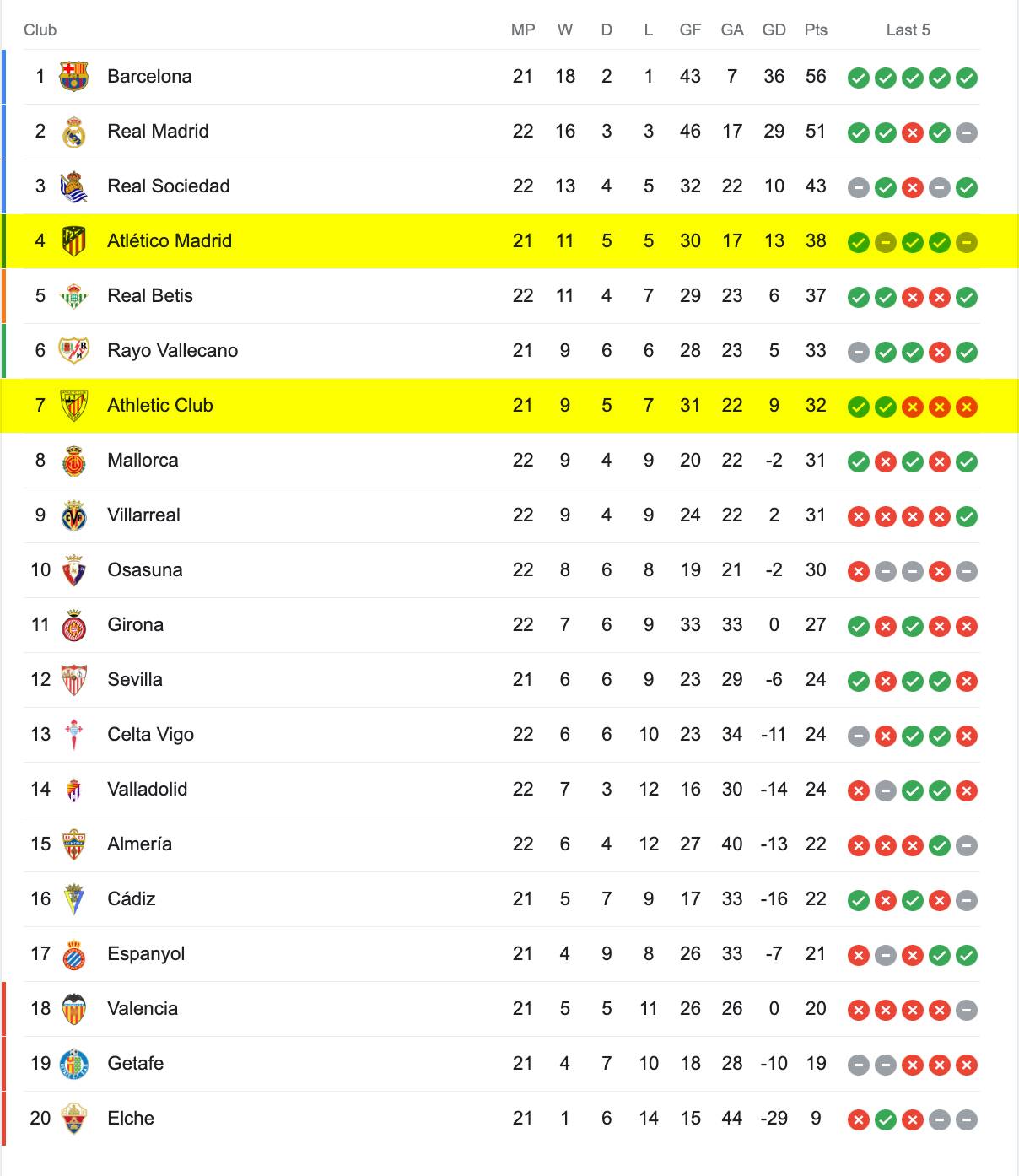 Bảng Xếp Hạng La Liga 2022/23