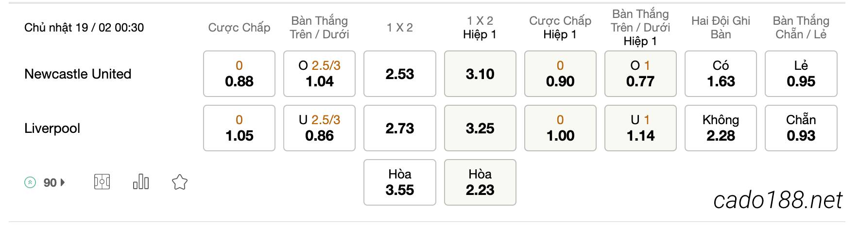 Tỷ Lệ Kèo Nhà Cái 188BET trận Newcastle United vs Liverpool, 00h30 ngày 19/02