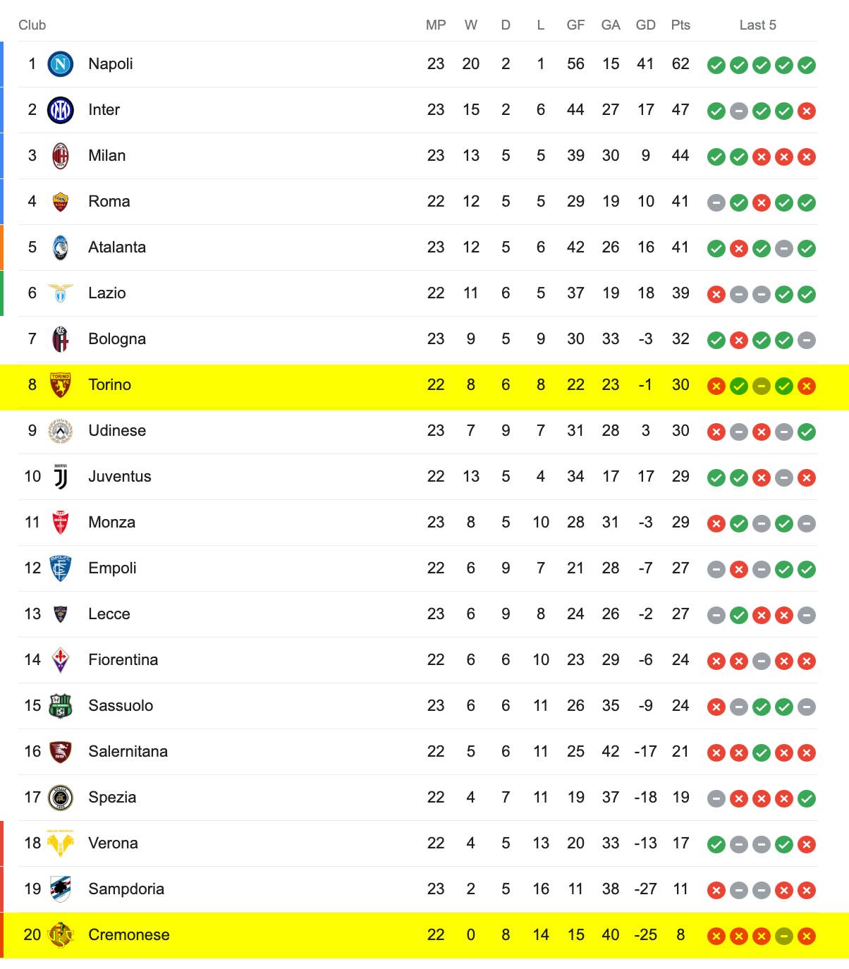 Bảng Xếp Hạng Serie A 2022/23