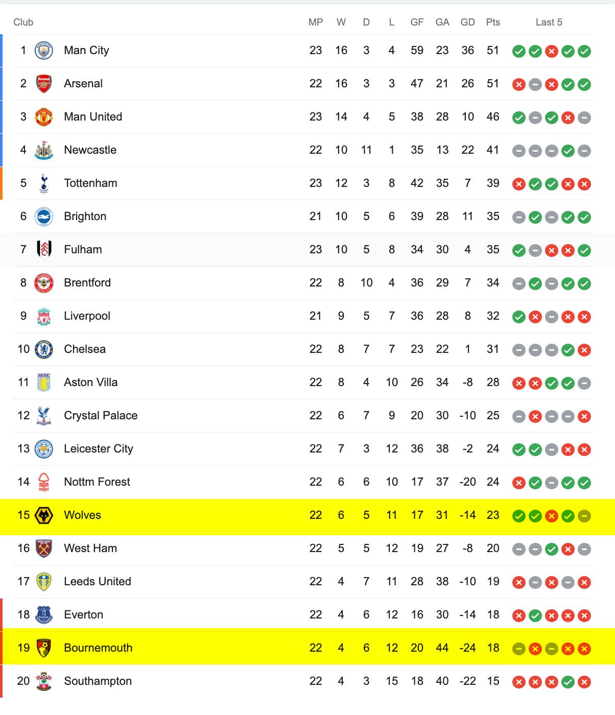 Soi kèo Wolverhampton vs Bournemouth, 22h00 ngày 18/02