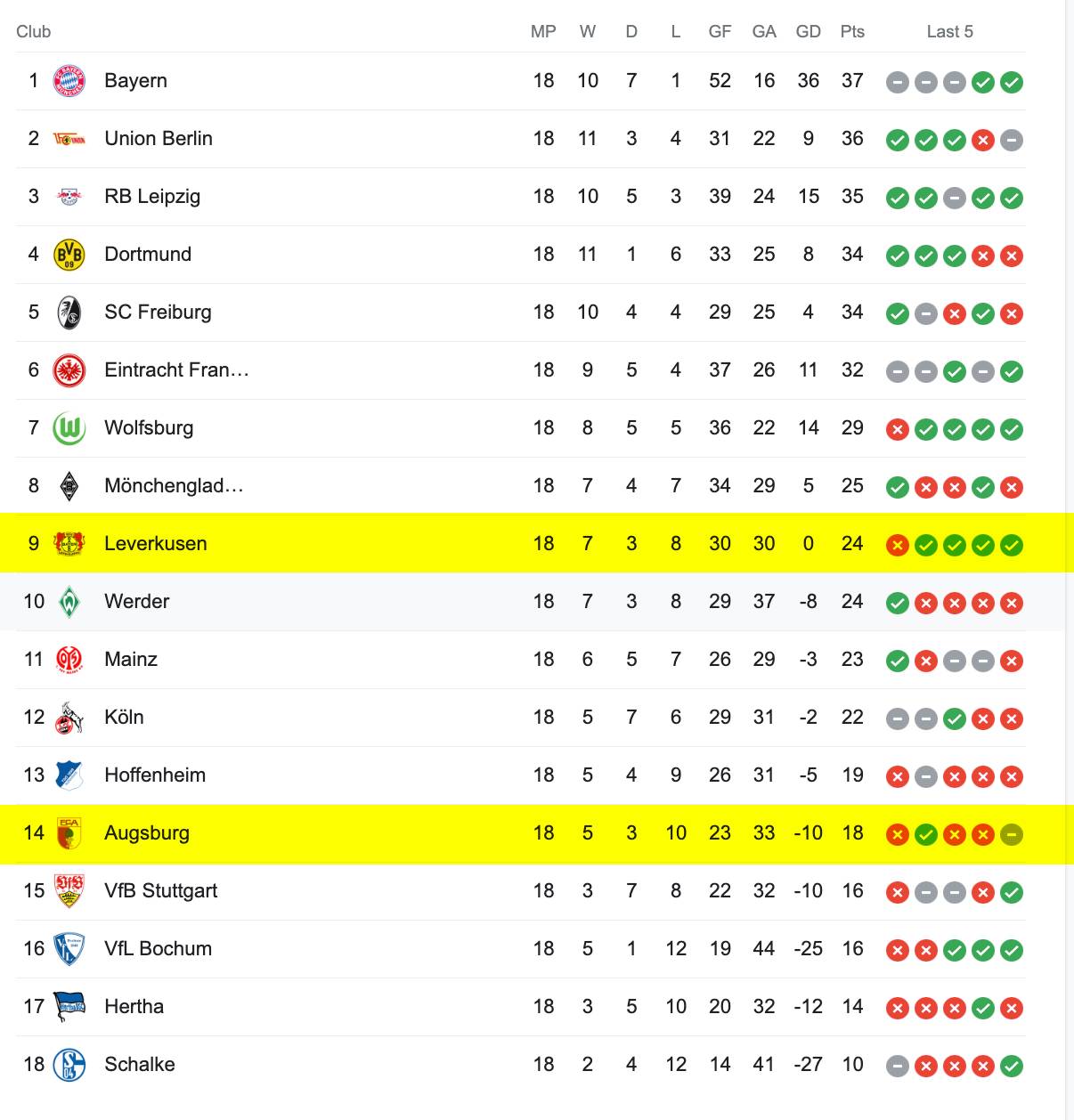 Bảng Xếp Hạng Bundesliga 2022/23
